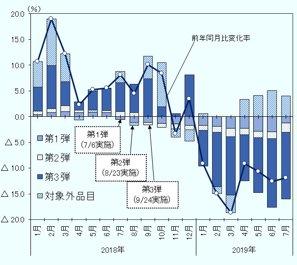 2018年1月から2019年7月まで19カ月分の米国の中国からの輸入の前年同月比伸び率に対する、米国の追加関税措置別の影響度を示す。2つのグラフともに追加関税措置の分類は以下の4つ。第1弾（7月6日実施）、第2弾（8月23日実施）、第3弾（9月24日実施）、対象外品目。   2018年1月、前年同月比変化率10.7％に対して、第1第0.4％ポイント、第2弾0.7％ポイント、第3弾4.6％ポイント、対象外品目5.0％ポイント。2月、同19.0％に対して、0.7％ポイント、0.8％ポイント、8.4％ポイント、9.1％ポイント。3月、同12.2％に対して、1.0％ポイント、1.1％ポイント、4.6％ポイント、5.4％ポイント。4月、同2.3％に対して、0.8％ポイント、0.4％ポイント、1.7％ポイント、マイナス0.6％ポイント。5月、同5.3％に対して、0.9％ポイント、0.4％ポイント、3.7％ポイント、0.3％ポイント。6月、同5.6％に対して、0.7％ポイント、0.4％ポイント、4.3％ポイント、0.1％ポイント。7月、同8.2％に対して、マイナス0.6％ポイント、1.0％ポイント、5.5％ポイント、2.2％ポイント。8月、同4.5％に対して、マイナス1.1％ポイント、0.8％ポイント、5.5％ポイント、マイナス0.6％ポイント。9月、同10.1％に対して、マイナス1.2％ポイント、マイナス0.4％ポイント、7.4％ポイント、4.4％ポイント。10月、同8.4％に対して、マイナス1.3％ポイント、マイナス0.8％ポイント、1.9％ポイント、8.6％ポイント。11月、同マイナス3.3％に対して、マイナス1.4％ポイント、マイナス1.0％ポイント、0.6％ポイント、マイナス1.6％ポイント。12月、同3.4％に対して、マイナス1.7％ポイント、マイナス0.8％ポイント、8.1％ポイント、マイナス2.2％ポイント。   2019年1月、同マイナス9.1％に対して、マイナス1.7％ポイント、マイナス0.9％ポイント、マイナス7％ポイント、0.6％ポイント。2月、同マイナス14.9％に対して、マイナス1.9％ポイント、マイナス1.2％ポイント、マイナス10.6％ポイント、マイナス1.3％ポイント。3月、同マイナス18.7％に対して、マイナス2.2％ポイント、マイナス1.7％ポイント、マイナス11.3％ポイント、マイナス3.4％ポイント。4月、同マイナス9.2％に対して、マイナス2.2％ポイント、マイナス1.3％ポイント、マイナス8.9％ポイント、3.3％ポイント。5月、同マイナス10.7％に対して、マイナス2.8％ポイント、マイナス1.3％ポイント、マイナス10.6％ポイント、4.1％ポイント。6月、同マイナス12.6％に対して、マイナス2.9％ポイント、マイナス1.4％ポイント、マイナス13.3％ポイント、5.1％ポイント。7月、同マイナス11.9％に対して、マイナス1.2％ポイント、マイナス1.8％ポイント、マイナス12.9％ポイント、4.0％ポイント。 