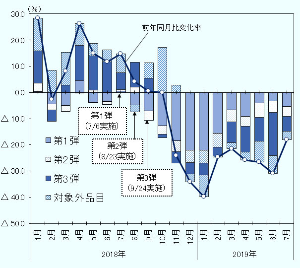 同期間の中国の米国からの輸入の前年同月比伸び率に対する、中国の追加関税措置別の影響度を示す。 2018年1月、前年同月比変化率28.3％に対して、第1第0.2％ポイント、第2弾3.3％ポイント、第3弾12.3％ポイント、対象外品目12.5％ポイント。2月、同マイナス2.7％に対して、マイナス4.4％ポイント、マイナス2.3％ポイント、マイナス4.5％ポイント、8.4％ポイント。3月、同8.1％に対して、マイナス4.9％ポイント、マイナス2.3％ポイント、2.7％ポイント、12.6％ポイント。4月、同26.3％に対して、4.5％ポイント、0％ポイント、13.3％ポイント、8.4％ポイント。5月、同14.8％に対して、マイナス3.8％ポイント、0.9％ポイント、13％ポイント、4.7％ポイント。6月、同11.8％に対して、マイナス3.5％ポイント、マイナス1％ポイント、11.6％ポイント、4.7％ポイント。7月、同14.7％に対して、0.5％ポイント、0.5％ポイント、6.4％ポイント、7.3％ポイント。8月、同4.1％に対して、マイナス4.8％ポイント、2％ポイント、9.6％ポイント、マイナス2.7％ポイント。9月、同0.6％に対して、マイナス7.1％ポイント、マイナス3.6％ポイント、5.5％ポイント、5.8％ポイント。10月、同マイナス0.1％に対して、マイナス12.7％ポイント、マイナス3.4％ポイント、マイナス1.3％ポイント、17.3％ポイント。11月、同マイナス24％に対して、マイナス18.4％ポイント、マイナス4.2％ポイント、マイナス4.3％ポイント、2.9％ポイント。12月、同マイナス34.2％に対して、マイナス22％ポイント、マイナス4.7％ポイント、マイナス4.5％ポイント、マイナス3％ポイント。   2019年1月、同マイナス39.7％に対して、マイナス22.1％ポイント、マイナス4.9％ポイント、マイナス4.5％ポイント、マイナス8.2％ポイント。2月、同マイナス24.6％に対して、マイナス15.5％ポイント、マイナス5.3％ポイント、マイナス3.4％ポイント、マイナス0.3％ポイント。3月、同マイナス21.5％に対して、マイナス6.7％ポイント、マイナス4.5％ポイント、マイナス7.9％ポイント、マイナス2.4％ポイント。4月、同マイナス25.8％に対して、マイナス9.1％ポイント、マイナス3.8％ポイント、マイナス9.8％ポイント、マイナス3.2％ポイント。5月、同マイナス26.6％に対して、マイナス4％ポイント、マイナス5.5％ポイント、マイナス9.1％ポイント、マイナス8.1％ポイント。6月、同マイナス31％に対して、マイナス3.2％ポイント、マイナス4.4％ポイント、マイナス16.5％ポイント、マイナス6.8％ポイント。7月、同マイナス18％に対して、マイナス5.4％ポイント、マイナス3.7％ポイント、マイナス5.7％ポイント、マイナス3.1％ポイント。 