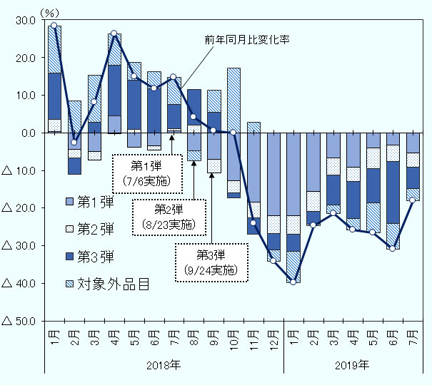 同期間の中国の米国からの輸入の前年同月比伸び率に対する、中国の追加関税措置別の影響度を示す。 2018年1月、前年同月比変化率28.3%に対して、第1第0.2%ポイント、第2弾3.3%ポイント、第3弾12.3%ポイント、対象外品目12.5%ポイント。2月、同マイナス2.7%に対して、マイナス4.4%ポイント、マイナス2.3%ポイント、マイナス4.5%ポイント、8.4%ポイント。3月、同8.1%に対して、マイナス4.9%ポイント、マイナス2.3%ポイント、2.7%ポイント、12.6%ポイント。4月、同26.3%に対して、4.5%ポイント、0%ポイント、13.3%ポイント、8.4%ポイント。5月、同14.8%に対して、マイナス3.8%ポイント、0.9%ポイント、13%ポイント、4.7%ポイント。6月、同11.8%に対して、マイナス3.5%ポイント、マイナス1%ポイント、11.6%ポイント、4.7%ポイント。7月、同14.7%に対して、0.5%ポイント、0.5%ポイント、6.4%ポイント、7.3%ポイント。8月、同4.1%に対して、マイナス4.8%ポイント、2%ポイント、9.6%ポイント、マイナス2.7%ポイント。9月、同0.6%に対して、マイナス7.1%ポイント、マイナス3.6%ポイント、5.5%ポイント、5.8%ポイント。10月、同マイナス0.1%に対して、マイナス12.7%ポイント、マイナス3.4%ポイント、マイナス1.3%ポイント、17.3%ポイント。11月、同マイナス24%に対して、マイナス18.4%ポイント、マイナス4.2%ポイント、マイナス4.3%ポイント、2.9%ポイント。12月、同マイナス34.2%に対して、マイナス22%ポイント、マイナス4.7%ポイント、マイナス4.5%ポイント、マイナス3%ポイント。 2019年1月、同マイナス39.7%に対して、マイナス22.1%ポイント、マイナス4.9%ポイント、マイナス4.5%ポイント、マイナス8.2%ポイント。2月、同マイナス24.6%に対して、マイナス15.5%ポイント、マイナス5.3%ポイント、マイナス3.4%ポイント、マイナス0.3%ポイント。3月、同マイナス21.5%に対して、マイナス6.7%ポイント、マイナス4.5%ポイント、マイナス7.9%ポイント、マイナス2.4%ポイント。4月、同マイナス25.8%に対して、マイナス9.1%ポイント、マイナス3.8%ポイント、マイナス9.8%ポイント、マイナス3.2%ポイント。5月、同マイナス26.6%に対して、マイナス4%ポイント、マイナス5.5%ポイント、マイナス9.1%ポイント、マイナス8.1%ポイント。6月、同マイナス31%に対して、マイナス3.2%ポイント、マイナス4.4%ポイント、マイナス16.5%ポイント、マイナス6.8%ポイント。7月、同マイナス18%に対して、マイナス5.4%ポイント、マイナス3.7%ポイント、マイナス5.7%ポイント、マイナス3.1%ポイント。