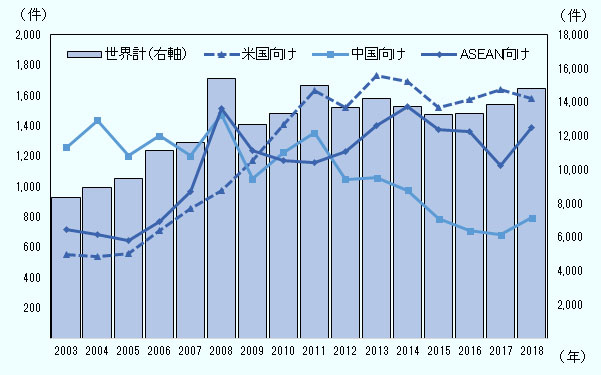 世界の対外グリーンフィールド投資件数は、2003年8,376 件、2004年8,945件、2005年9,510 件、2006年11,165 件、2007年11,609 件、2008年15,423 件、2009年12,669 件、2010年13,351 件、2011年14,988 件、2012年13,704 件、2013年14,214 件、2014年13,778 件、2015年13,258 件、2016年13,362 件、2017年13,855 件、2018年14,847 件。 世界の米国向け対外グリーンフィールド投資件数は、2003年550 件、2004年539 件、2005年560 件、2006年709 件、2007年856 件、2008年978 件、2009年1,170 件、2010年1,408 件、2011年1,634 件、2012年1,522 件、2013年1,733 件、2014年1,692 件、2015年1,520 件、2016年1,574 件、2017年1,638 件、2018年1,582 件。 世界の中国向け対外グリーンフィールド投資件数は、2003年1,261 件、2004年1,439 件、2005年1,203 件、2006年1,334 件、2007年1,204 件、2008年1,474 件、2009年1,053 件、2010年1,227 件、2011年1,355 件、2012年1,048 件、2013年1,059 件、2014年975 件、2015年788 件、2016年708 件、2017年682 件、2018年796 件。 世界のASEAN向け対外グリーンフィールド投資件数は、2003年716 件、2004年682 件、2005年642 件、2006年773 件、2007年965 件、2008年1,514 件、2009年1,237 件、2010年1,170 件、2011年1,161 件、2012年1,229 件、2013年1,404 件、2014年1,528 件、2015年1,375 件、2016年1,363 件、2017年1,139 件、2018年1,390 件。