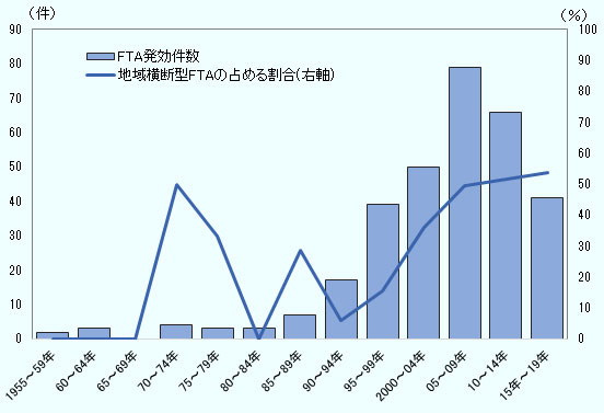 FTA発効件数は、1955~59年2件、60~64年3件、65~69年0件、70~74年4件、75~79年3件、80~84年3件、85~89年7件、90~94年17件、95~99年39件、200 0~04年50件、05~09年79件、10~14年66件、10~19年41件となった。そのうち、地域横断型FTAの占める割合は、1955~59年0%、60~64年0%、65~69年0%、70~74年50%、75~79年33%、80~84年0%、85~89年29%、90~94年6%、95~99年15%、2000~04年36%、05~09年49%、10~14年51%、10~19年54%であった。