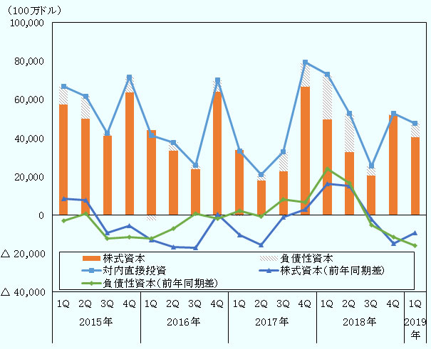 株式資本および負債性資本ともに、2018年第1四半期と2018年第2四半期は前年同期比水準を超えていたが、第3四半期以降は前年同期水準を下回った。