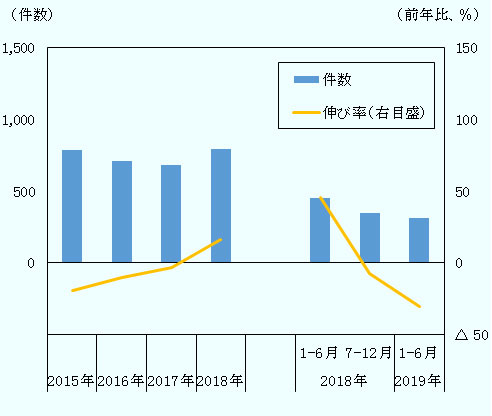 2018年は前年比で増加した。しかし、2018年を前後半に分けると、上半期は前年同期比で増加したものの、下半期は減少した。2019年も同様の傾向が継続した。 