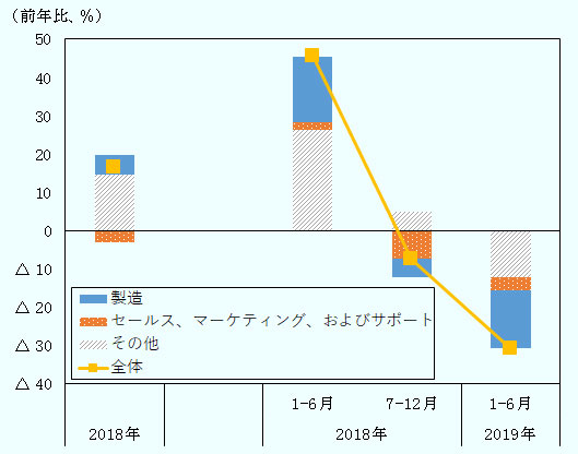 2018年前半は製造案件が全体の増加に寄与した。しかし、2018年後半以降、製造案件が全体の下押し要因となっている。 