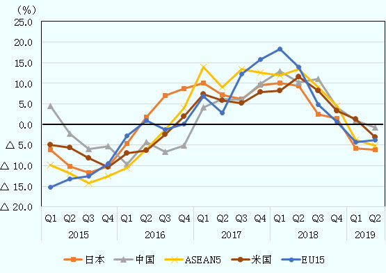 日本の四半期別輸出伸び率（前年同期比）は2018年第1四半期が10.1％、第2四半期が9.4％、第3四半期が2.4％、第4四半期が1.4％、2019年第1四半期が-5.7％、第2四半期が-6.2％。 中国の四半期別輸出伸び率（前年同期比）は2018年第1四半期が13.0％、第2四半期が10.2％、第3四半期が11.1％、第4四半期が4.1％、2019年第1四半期が1.0％、第2四半期が-0.7％。 ASEAN5の四半期別輸出伸び率（前年同期比）は2018年第1四半期が11.9％、第2四半期が13.5％、第3四半期が9.0％、第4四半期が4.4％、2019年第1四半期が-3.8％、第2四半期が-5.1％。 米国の四半期別輸出伸び率（前年同期比）は2018年第1四半期が8.2％、第2四半期が11.5％、第3四半期が8.2％、第4四半期が3.3％、2019年第1四半期が1.3％、第2四半期が-3.1％。 EU15の四半期別輸出伸び率（前年同期比）は2018年第1四半期が18.4％、第2四半期が13.9％、第3四半期が4.8％、第4四半期が0.5％、2019年第1四半期が-4.3％、第2四半期が-3.9％。 