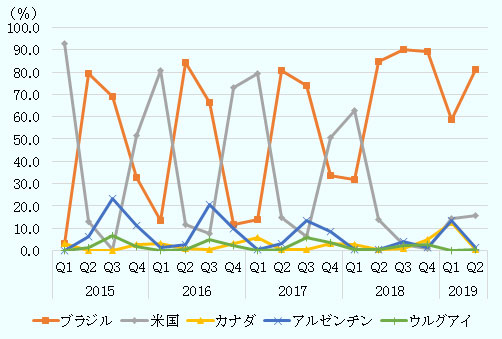 ブラジルのシェアは2017年第1四半期が13.8％、第2四半期が80.9％、第3四半期が73.8％、第4四半期が33.7％、2018年第1四半期が31.7％、第2四半期が84.7％、第3四半期が90.0％、第4四半期が89.2％、2019年第1四半期が58.5％、第2四半期が81.3％。 米国のシェアは2017年第1四半期が79.2％、第2四半期が14.6％、第3四半期が6.1％、第4四半期が％50.7、2018年第1四半期が62.9％、第2四半期が13.8％、第3四半期が2.8％、第4四半期が0.8％、2019年第1四半期が14.2％、第2四半期が15.9％。 カナダのシェアは2017年第1四半期が5.9％、第2四半期が0.5％、第3四半期が0.3％、第4四半期が3.1％、2018年第1四半期が2.8％、第2四半期が0.3％、第3四半期が0.8％、第4四半期が5.1％、2019年第1四半期が12.8％、第2四半期が0.4％。 アルゼンチンのシェアは2017年第1四半期が0.4％、第2四半期が3.2％、第3四半期が13.5％、第4四半期が8.6％、2018年第1四半期が0.4％、第2四半期が0.5％、第3四半期が3.9％、第4四半期が1.4％、2019年第1四半期が13.3％、第2四半期が1.2％。 ウルグアイのシェアは2017年第1四半期が0.0％、第2四半期が0.5％、第3四半期が6.0％、第4四半期が3.3％、2018年第1四半期が0.5％、第2四半期が0.2％、第3四半期が2.3％、第4四半期が2.5％、2019年第1四半期が0.2％、第2四半期が0.6％。 