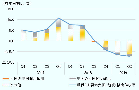 世界（主要35カ国・地域）の輸出伸び率（前年同期比）は2018年第1四半期が7.6％、第2四半期が7.4％、第3四半期が0.3％、第4四半期が-4.2％、2019年第1四半期が-6.5％、第2四半期が-7.2％。 米国の中国向け輸出の寄与度（前年同期比）は2018年第1四半期から2019年第2四半期までいずれも0.0％。 中国の米国向け輸出の寄与度（前年同期比）は2018年第1四半期が2.1％、第2四半期が1.8％、第3四半期が-0.2％、第4四半期が-1.3％、2019年第1四半期が-1.0％、第2四半期が-1.1％。 その他の輸出寄与度（前年同期比）は2018年第1四半期が5.6％、第2四半期が5.6％、第3四半期が0.6％、第4四半期が-2.9％、2019年第1四半期が-5.4％、第2四半期が-6.1％。 