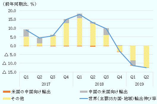 世界(主要35カ国・地域)の輸出伸び率(前年同期比)は2018年第1四半期が17.7%、第2四半期が12.9%、第3四半期が9.6%、第4四半期が-3.2%、2019年第1四半期が-11.2%、第2四半期が-12.4%。 米国の中国向け輸出の寄与度(前年同期比)は2018年第1四半期が-0.4%、第2四半期が-0.5%、第3四半期が-0.2%、第4四半期が0.0%、2019年第1四半期が0.0%、第2四半期が-0.1%。 中国の米国向け輸出の寄与度(前年同期比)は2018年第1四半期が2.5%、第2四半期が0.8%、第3四半期が3.8%、第4四半期が0.2%、2019年第1四半期が-2.9%、第2四半期が0.0%。 その他の輸出寄与度(前年同期比)は2018年第1四半期が15.6%、第2四半期が12.6%、第3四半期が6.0%、第4四半期が-3.4%、2019年第1四半期が-8.3%、第2四半期が-12.4%。