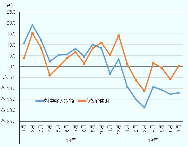 輸入総額の変化率。   2018年1月、10.7％、3.7％。2月、19.0％、15.2％。3月、12.2％、8.6％。4月、2.3％、マイナス4.0％。5月、5.3％、マイナス0.1％。6月、5.6％、3.8％。7月、8.2％、6.7％。8月、4.5％、1.4％。9月、10.1％、8.4％。10月、8.4％、10.9％。11月、マイナス3.3％、5.2％。12月、3.4％、14.2％。 消費財輸入額の変化率。 2019年1月、マイナス9.1％、1.3％。2月、マイナス14.9％、マイナス6.3％。3月、マイナス18.7％、マイナス11.2％。4月、マイナス9.2％、1.6％。5月、マイナス10.7％、マイナス0.5％。6月、マイナス12.6％、マイナス5.8％。7月、マイナス11.9％、0.4％。 