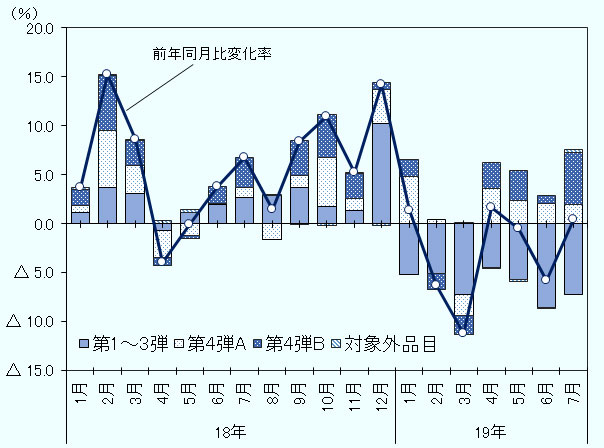 2018年1月から2019年7月まで19カ月分の米国の中国からの消費財輸入の前年同月比伸び率に対する、米国の追加関税措置別の影響度を示す。分類は以下の4つ。第1～3弾、第4弾リストA、第4弾リストB、対象外品目。   2018年1月、前年同月比変化率3.7％に対して、第1～3弾1.1％ポイント、第4弾A0.8％ポイント、第4弾B1.6％ポイント、対象外品目0.2％ポイント。2月、同15.2％に対して、3.7％ポイント、5.8％ポイント、5.6％ポイント、0.1％ポイント。3月、同8.6％に対して、3.1％ポイント、2.8％ポイント、2.6％ポイント、0.1％ポイント。4月、同マイナス4.0％に対して、マイナス0.7％ポイント、マイナス2.8％ポイント、マイナス0.8％ポイント、0.3％ポイント。5月、同マイナス0.1％に対して、1.1％ポイント、マイナス1.2％ポイント、マイナス0.3％ポイント、0.3％ポイント。6月、同3.8％に対して、2.0％ポイント、0.1％ポイント、1.7％ポイント、0.0％ポイント。7月、同6.7％に対して、2.7％ポイント、1.0％ポイント、3.0％ポイント、0.0％ポイント。8月、同1.4％に対して、2.9％ポイント、マイナス1.6％ポイント、0.0％ポイント、0.1％ポイント。9月、同8.4％に対して、3.7％ポイント、1.2％ポイント、3.6％ポイント、マイナス0.1％ポイント。10月、同10.9％に対して、1.7％ポイント、5.0％ポイント、4.4％ポイント、マイナス0.2％ポイント。11月、同5.2％に対して、1.3％ポイント、1.3％ポイント、2.5％ポイント、0.1％ポイント。12月、同14.2％に対して、10.2％ポイント、3.5％ポイント、0.7％ポイント、マイナス0.2％ポイント。   2019年1月、同1.3％に対して、マイナス5.2％ポイント、4.8％ポイント、1.7％ポイント、0.0％ポイント。2月、同マイナス6.3％に対して、マイナス5.1％ポイント、0.4％ポイント、マイナス1.6％ポイント、0.0％ポイント。3月、同マイナス11.2％に対して、マイナス7.2％ポイント、マイナス2.2％ポイント、マイナス1.9％ポイント、0.1％ポイント。4月、同1.6％に対して、マイナス4.5％ポイント、3.6％ポイント、2.6％ポイント、マイナス0.1％ポイント。5月、同マイナス0.5％に対して、マイナス5.7％ポイント、2.4％ポイント、3.0％ポイント、マイナス0.2％ポイント。6月、同マイナス5.8％に対して、マイナス8.6％ポイント、2.1％ポイント、0.8％ポイント、マイナス0.1％ポイント。7月、同0.4％に対して、マイナス7.2％ポイント、2.0％ポイント、5.3％ポイント、0.3％ポイント。 