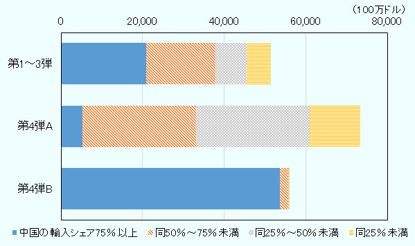 米国の対中追加関税措置、第1~3弾、第4弾リストA、第4弾リストBの消費財の対象品目について、品目ごとに中国の輸入シェアを計算。そのシェアに基づき2018年の中国からの消費財輸入額をカテゴリーごとに分類し、集計した。カテゴリーは以下の4つ。中国の輸入シェア75%以上、同50%以上75%未満、同25%以上50%未満、同25%未満。 第1~3弾の中国からの消費財輸入額515億ドル、うち中国の輸入シェア75%以上208億ドル、同50%以上75%未満170億ドル、同25%以上50%未満77億ドル、同25%未満6億ドル。 第4弾リストAの中国からの消費財輸入額734億ドル、うち中国の輸入シェア75%以上52億ドル、同50%以上75%未満279億ドル、同25%以上50%未満279億ドル、同25%未満125億ドル。 第4弾リストBの中国からの消費財輸入額558億ドル、うち中国の輸入シェア75%以上536億ドル、同50%以上75%未満21億ドル、同25%以上50%未満0.5億ドル、同25%未満0.04億ドル。