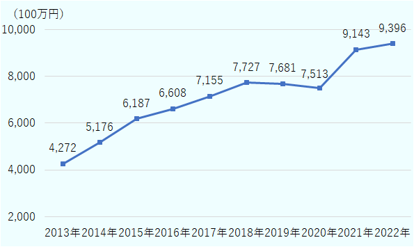 2013年は42億7,200万円、2014年は51億7,600万円、2015年は61億8,700万円、2016年は66億800万円、2017年は71億5,500万円、2018年は77億2,700万円、2019年は76億8,100万円、2020年は75億1,300万円、2021年は91億4,300万円、2022年は93億9,600万円。 