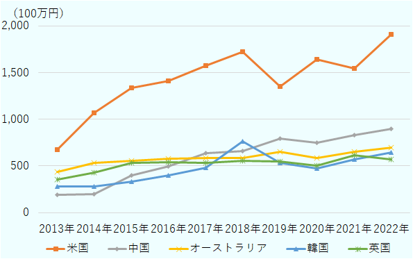 米国が19億700万円でトップ、中国が8億9,600万円、豪州が6億9,800万円、韓国が6億4,300万円、英国が5億6,700万円で続いている。