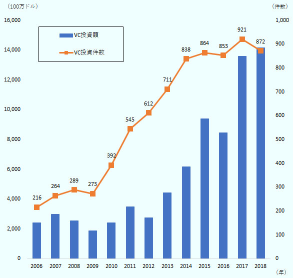 ニューヨーク周辺のベンチャー・キャピタル投資額の推移。 2006年 24億2100万円、2007年 29億7000万円、2008年25億5300万円、2009年18億8700万円、2010年24億200万円、2011年34億8700万円、2012年27億6000万円、2013年44億500万円、2014年61億5500万円、2015年93億9400万円、2016年84億4900万円、2017年135億7400万円、2018年141億4600万円。 ニューヨーク周辺のベンチャー・キャピタル投資件数の推移。 2006年216件、2007年264件、2008年289件、2009年273件、2010年392件、2011年545件、2012年612件、2013年711件、2014年838件、2015年864件、2016年853件、2017年921件、2018年872件。 