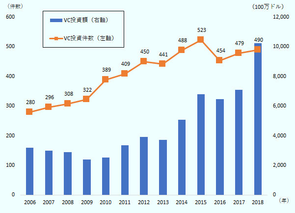 ボストン地域のベンチャー・キャピタル投資額の推移。 2006年 31億7200万円、2007年 29億9400万円、2008年28億9300万円、2009年23億9300万円、2010年25億2100万円、2011年33億4100万円、2012年39億1600万円、2013年37億500万円、2014年50億7600万円、2015年67億9100万円、2016年64億6800万円、2017年70億8600万円、2018年102億3600万円。 ニューヨーク周辺のベンチャー・キャピタル投資件数の推移。 2006年280件、2007年296件、2008年308件、2009年322件、2010年389件、2011年409件、2012年450件、2013年441件、2014年488件、2015年523件、2016年454件、2017年479件、2018年490件。 