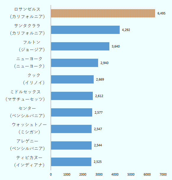 1位がカリフォルニア州ロサンゼルス6,495人、2位がカリフォルニア州サンタクララ4,292人、3位がジョージア州フルトン3,640人。 4位以降がニューヨーク州ニューヨーク2,940人、イリノイ州クック2,699人、マサチューセッツ州ミドルセックス2,612人、ペンシルバニア州センター2,577人、ミシガン州ウォッシュトノー2,547人、ペンシルバニア州アレゲニー2,544人、インディアナ州ティピカヌー2,525人。