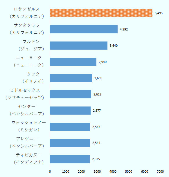 1位がカリフォルニア州ロサンゼルス6,495人、2位がカリフォルニア州サンタクララ4,292人、3位がジョージア州フルトン3,640人。 4位以降がニューヨーク州ニューヨーク2,940人、イリノイ州クック2,699人、マサチューセッツ州ミドルセックス2,612人、ペンシルバニア州センター2,577人、ミシガン州ウォッシュトノー2,547人、ペンシルバニア州アレゲニー2,544人、インディアナ州ティピカヌー2,525人。 