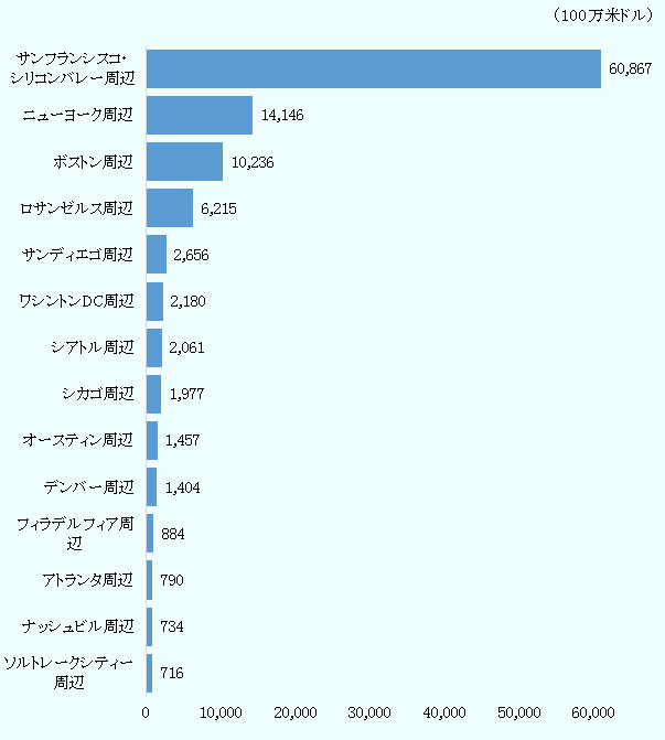 各地域の投資額は、サンフランシスコ・シリコンバレー周辺が608億6,700万ドル、ニューヨーク周辺が141億4,600万ドル、ボストン周辺が102億3,600万ドル、ロサンゼルス周辺が62億1,500万ドル、サンディエゴ周辺が26億5,600万ドル、ワシントンDC周辺が21億8,000万ドル、シアトル周辺が20億6,100万ドル、シカゴ周辺が19億7,700万ドル、オースティン周辺が14億5,700万ドル、デンバー周辺が14億400万ドル、フィラデルフィア周辺が8億8,400万ドル、アトランタ周辺が7億9,000万ドル、ナッシュビル周辺が7億3,400万ドル、ソルトレークシティー周辺が7億1,600万ドルである。 