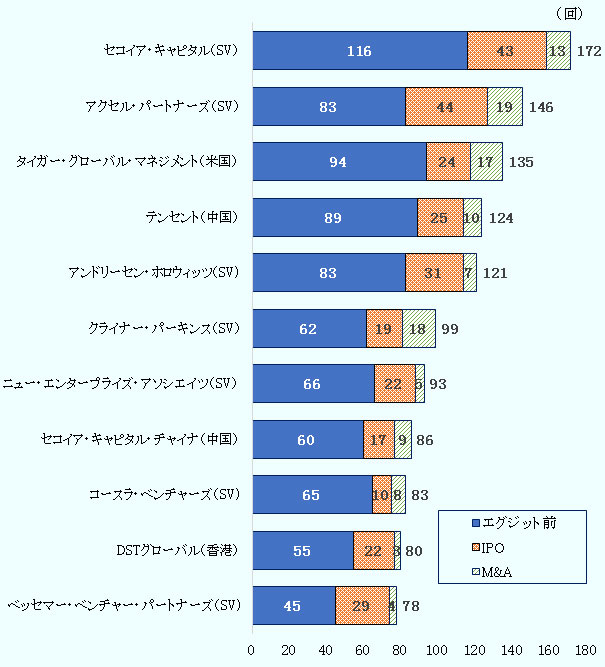 各VCがエグジット前のユニコーン、ユニコーンのIPO、ユニコーンのM&Aに投資した回数は、セコイア・キャピタル（SV）がそれぞれ116回、43回、13回で合計172回、アクセル・パートナーズ（SV）が83回、44回、19回で合計146回、タイガー・グローバル・マネジメント（米国）が94回、24 回、17回で合計135回、テンセント（中国）が89回、25回、10回で合計124回、アンドリーセン・ホロウィッツ（SV)が83回、31回、7回で合計121回、クライナー・パーキンス（SV）が62回、19回、18回で合計99回、ニュー・エンタープライズ・アソシエイツ（SV）が66回、22回、5回で合計93回、セコイア・キャピタル・チャイナ（中国）が60回、17回、9回で合計86回、コースラ・ベンチャーズ（SV)が65回、10回、8回で合計 83回、 DSTグローバル（香港）が55回、22回、3回で合計80回、ベッセマー・ベンチャー・パートナーズ（SV)が45回、29回、4回で合計78回である。 