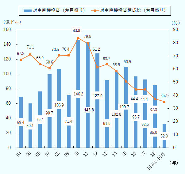 対中直接投資は、2004年69.4億ドル、2005年60.1億ドル、2006年76.4億ドル、2007年99.7億ドル、2008年106.9億ドル、2009年71.4億ドル、2010年146.2億ドル、2011年143.8億ドル、2012年127.9億ドル、2013年91.9億ドル、2014年102.8億ドル、2015年109.7億ドル、2016年96.7億ドル、2017年92.5億ドル、2018年85.0億ドル、2019年1~10月32.0億ドル。 対中直接投資構成比は、2004年67.2%、2005年71.1%、2006年63.9%、2007年60.6%、2008年70.5%、2009年70.4%、2010年83.8%、2011年79.5%、2012年61.2%、2013年63.7%、2014年58.5%、2015年50.5%、2016年44.4%、2017年44.4%、2018年37.3%、2019年1~10月は35.1%。