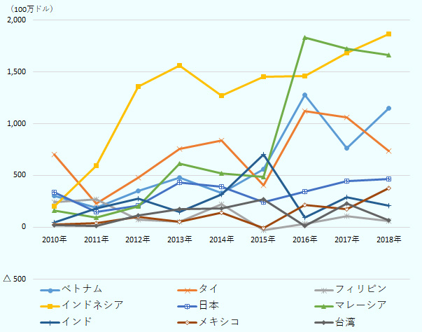 中国のベトナム、インドネシア、マレーシアへの投資は2010年の3億ドル、2億ドル、2億ドルから2018年にはそれぞれ12億ドル、19億ドル、17億ドルへと拡大している。そして、2018年はメキシコが前年比120.9％増、ベトナムが50.6％増と顕著な伸びを示した。 