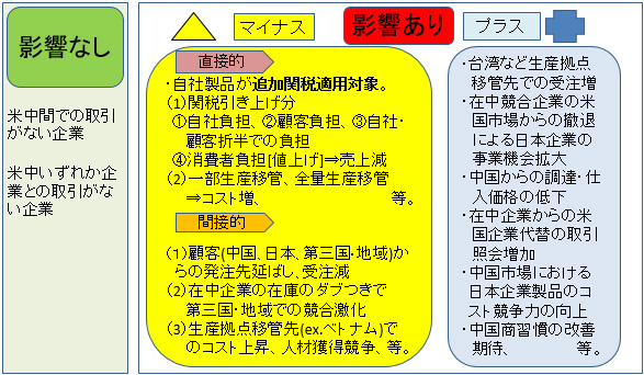 この図は、米中貿易摩擦の日本企業への影響について、“影響なし”とするグループと、“影響あり”とするグループの大きく二つに分けたものである。また、“影響あり”とするグループは、“マイナスの影響あり”、“プラスの影響あり”に分類でき、さらに、“マイナスの影響あり”のグループは“直接的なマイナスの影響あり”、“間接的なマイナスの影響あり”に分類できる。 なお、“影響なし”とする日本企業は、米中間での取引がない企業や米中いずれか企業との取引がない企業と思われる。 また、影響の内容に関し、“直接的なマイナスの影響”は、自社製品が追加関税の適用対象となったケースである。具体的には、追加関税引き上げの影響を受け、関税引き上げ分を(1)自社負担するケース、(2)顧客側が負担するケース、(3)自社・顧客折半で負担するケース、(4)値上げにより消費者側に負担を強いるケースなどが見られる。(4)の消費者側に負担を強いるケースは自社製品の売上減に繋がる。また、自社製品が追加関税の適用対象となったことで、生産拠点の一部または全量移管を行ったり、検討する企業もみられるが、移管に伴うコスト増となる。 一方、“間接的なマイナスの影響”としては、顧客（中国、日本、第三国・地域）からの発注先延ばしや受注減、在中企業の在庫のダブつきによる第三国・地域での競合激化、ベトナムなど生産拠点移管先でのコスト上昇、人材獲得競争等が見られる。 また、“プラスの影響”としては、台湾など生産拠点移管先での受注増、在中競合企業の米国市場からの撤退による日本企業の事業機会拡大、中国からの調達・仕入価格の低下、在中企業からの米国企業代替の取引照会増加、中国市場における日本企業製品のコスト競争力の向上、中国商習慣の改善期待等があげられる。 