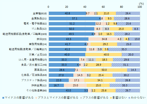 全業種では、マイナスの影響がある40.8％、プラスとマイナスの影響がある9.7％、プラスの影響がある2.1％、影響はない21.0％、わからない26.4％。金属製品では、同57.1％、4.8％、9.5％、28.6％。電気・電子機器では、同51.2％、12.2％、1.2％、9.8％、25.6％。ゴム製品では、同50.0％、8.3％、8.3％、25.0％、8.3％。輸送用機器部品（自動車・二輪車）では、同49.5％、4.9％、1.0％、16.5％、28.2％。鉄鋼では、同43.5％、34.8％、4.3％、4.3％、13.0％。業務用機器では、同41.7％、4.2％、0％、29.2％、25.0％。輸送用機器（自動車・二輪車）では、同41.2％、11.8％、5.9％、5.9％、35.3％。窯業・土石では、同40.0％、0％、0％、40.0％、20.0％。はん用・生産用機器では、同33.3％、7.4％、11.1％、18.5％、29.6％。食品・農水産加工では、同33.3％、4.4％、2.2％、28.9％、31.1％。医薬品では、同28.6％、7.1％、0％、50.0％、14.3％。化学品・石油製品では、同27.0％、14.3％、3.2％、25.4％、30.2％。プラスチック製品では、同22.0％、17.1％、0％、34.1％、26.8％。非鉄金属では、同16.7％、25.0％、0％、25.0％、33.3％。その他製造業では、同43.0％、3.5％、1.2％、25.6％、26.7％。 