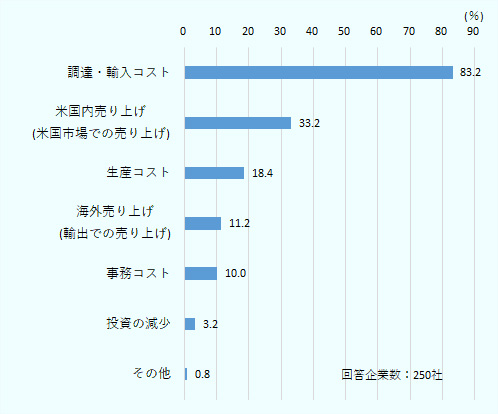 回答が多かった順に、調達・輸入コスト83.2％、米国内売上げ33.2％、生産コスト18.4％、海外売上げ（輸出での売り上げ）11.2％、事務コスト10.0％、投資の減少3.2％、その他0.8％。 