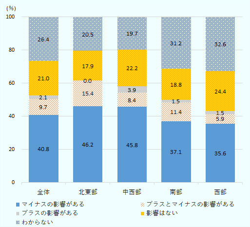 全体では、マイナスの影響がある40.8％、プラスとマイナスの影響がある9.7％、プラスの影響がある2.1％、影響はない21.0％、わからない26.4％。北東部では、同46.2％、15.4％、0％、17.9％、20.5％。中西部では、同45.8％、8.4％、3.9％、22.2％、19.7％。南部では、同37.1％、11.4％、1.5％、18.8％、31.2％。西部では、同35.6％、5.9％、1.5％、24.4％、32.6％。 