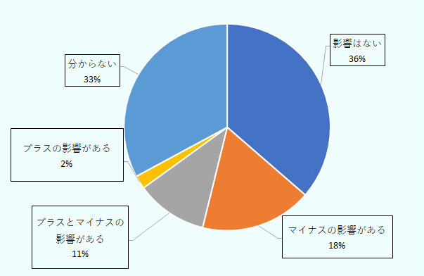 30.8％の企業が「通商環境の変化によって、現時点でマイナスまたはプラス、あるいは両方の影響がある」と回答しており、内訳をみると、「マイナスの影響がある」と回答した企業が17.5％と最も多く、「プラスとマイナスの影響がある」と回答した企業（11.2％）がそれに続いた。 