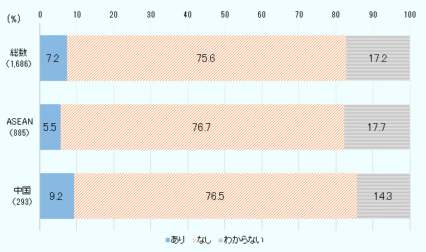 通商環境の変化に伴い、生産地を移管（実施済、予定を含む）するかについての回答結果。「あり」と回答した企業は、総数で7.2％、ASEANで5.5％、中国で9.2％と、中国が最も高い比率となった。 