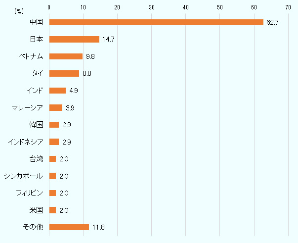 中国が全体の62.7%と、第2位の日本(14.7%)を引き離し、最も高い比率であった。