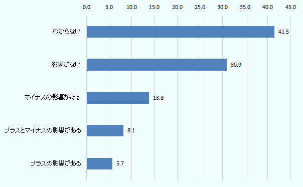 在フィリピン日系企業（回答社数：123社）のうち、「米国の関税引き上げ等の保護主義的な動きによる事業への影響」について、41.5％の企業が「わからない」、30.9％の企業が「影響がない」と回答した（図1）。一方、「マイナスの影響がある」と回答した企業は13.8％、「プラスの影響がある」企業は5.7％、「プラスとマイナスの影響がある」企業は8.1％だった。合計すると27.6％の日系企業が保護主義的な動きから何らかの影響を受けているものの、大半の企業は「影響がない」「わからない」と回答している。マイナスのみの影響については、ASEAN平均が14.4％であることを考えると、わずかながらも下回っている。 