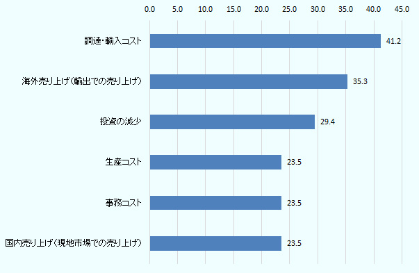 「調達・輸入コスト」を挙げた企業が41.2％と最も多かった（図2）。以下、「海外売り上げ（輸出での売り上げ）」（35.3％）、「投資の減少」（29.4％）との回答率が高かった。現地調達を行っている在フィリピン日系企業は元々多くないだけに、世界的な通商問題が起こった際に、調達面で影響を受けやすい。また、輸出型で輸出加工区に進出する日系企業が多いために、「海外売り上げ」にマイナスの影響が出ると回答した企業が目立ったとみられる。 