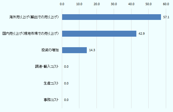 プラスの影響があると回答した日系企業は5.7％と回答企業社数に占める割合は低い。そうした企業の中で、プラスの影響が及ぶ主な範囲について聞いたところ、57.1％の企業が「海外売り上げ（輸出での売り上げ）」、42.9％の企業が「国内売り上げ（現地市場での売り上げ）」、14.3％の企業が「投資の増加」と回答した。「生産コスト」、「事務コスト」と回答した企業はいなかった。 