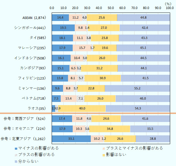 「マイナスの影響がある」とした回答率はASEANでは14.4％だった。「プラスとマイナスの影響がある」は11.2％、「プラスの影響がある」は4.0％、「影響はない」は25.6％、「分からない」は44.8％だった。国別で影響を受けていると回答した比率が高いASEANの国はマレーシア（35.3％）、タイ（33.0％）、シンガポール（30.6％）だった。 