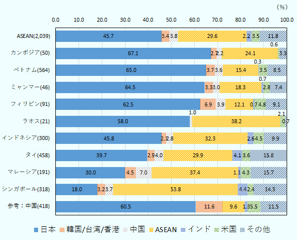 ASEAN全体では、輸出先は日本（45.7％）が最大で、以下、ASEAN（29.6％）、中国（3.8％）、米国（3.5％）の順に続く。 