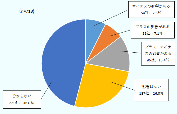 在ベトナム日系企業の間では、必ずしも貿易摩擦の影響が顕在化しているとはいえない。ジェトロの日系企業調査によると、通商環境の変化が与える現時点での影響について、回答のあった在ベトナム日系企業718社のうち、「分からない」46.0％(330社)、「影響はない」26.0％(187社)との回答が合計で7割を超えた。