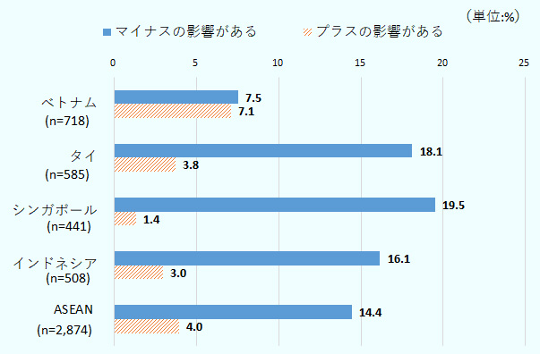 影響があると回答した企業の内訳は、「マイナスの影響がある」が7.5％（54社）、「プラスの影響がある」が7.1％（51社）、「プラスとマイナスの影響がある」が13.4％（96社）となった。マイナス影響がプラス影響を若干（0.4ポイント）上回ったものの、ほぼ均衡しているのが特徴だ。ASEAN全体の回答では、マイナスの影響は14.4％、プラスの影響が4.0％と、マイナスがプラスを大きく上回った。