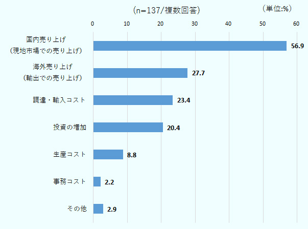 「影響がある」と回答した企業に対して、影響が及ぶ対象を聞いたところ、プラスの影響としては国内売り上げ（ベトナムでの売り上げ）を挙げた企業が多かった。