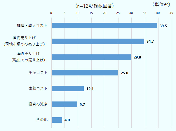 マイナスの影響が及ぶ対象としては、各種コストの上昇、海外および国内での売り上げの減少など、多岐にわたる回答となった。