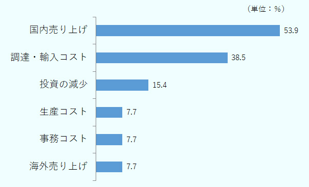 「国内売り上げの減少」を挙げた企業の割合が53.9％と最も多く、続いて「調達・輸入コストの増加」が38.5%となった。 