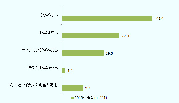 在シンガポール日系企業（回答数：441社）のうち、30.6％が「影響がある」と回答した。残りは、「影響はない（27.0％）」、「わからない（42.4％）」で、約7割が明確な影響を感じていないものの、通商環境の変化が各社事業の方針や戦略に対して不透明感を与えている。 「影響がある」とした企業のうち、「プラスの影響がある」との回答は1.4％、「プラスとマイナスの影響がある」は9.8％で、「マイナスの影響がある」は19.5％と最も高かった。 