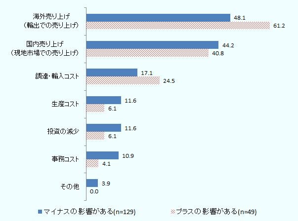 シンガポールにおける進出日系企業のビジネスは内需よりも外需への依存度が高いことから、いずれも「海外売上（輸出での売上）」が最も多かった。 