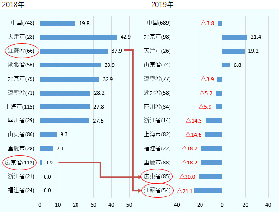 2018年の営業利益見通しDI値について、中国19.8、天津市42.9、江蘇省37.9、湖北省33.9、北京市32.9、遼寧省28.2、上海市27.8、四川省 27.6 、山東省 9.3、重慶市7.1、広東省0.9、浙江省0.0、福建省0.0であった。回答数はそれぞれ、748、28、66、56、79、71、115、29、86、28、112、21、24であった。 2019年の営業利益見通しDI値について、中国-3.8、北京市21.4、天津市19.2、山東省6.8、遼寧省-3.9、湖北省-5.2、四川省-5.9、浙江省-14.3、上海市-14.6、福建省-18.2、重慶市-18.2、広東省-20.0、江蘇省-24.1であった。回答数はそれぞれ689、98、26、74、77、58、34、14、82、22、33、85、54 であった。 DI値の変化を見てみると、広東省では2018年時点で0.9と相対的に低かったところから、2019年には-20.0へとさらに低下した。一方、江蘇省では、2018年は37.9と景況感が良かったところから、2019年に-24.1へと急激に悪化している。 