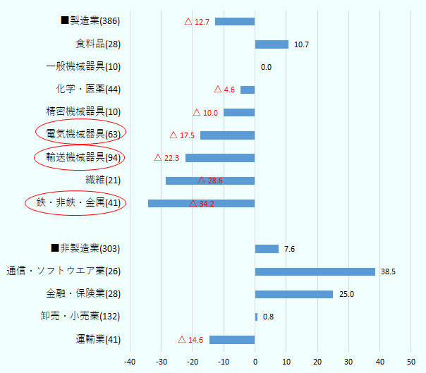 2019年の営業利益見通しDI値（業種別）について、製造業全体は-12.7、うち食料品 10.7、一般機械器具 0.0 、化学・医薬-4.6、精密機械器具-10.0、電気機械器具-17.5、輸送機械器具-22.3、繊維-28.6、鉄・非鉄・金属-34.2であった。回答数は386、28、10、44、10、63、94、21、41で あった。非製造業全体は7.6、うち通信・ソフトウェア業38.5、金融・保険業 25.0、卸売・小売業0.8、運輸業 -14.6であった。回答数は26、28、132、41 であった。 