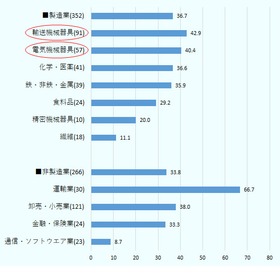 通商環境の変化が与える現時点の影響について、「マイナスの影響がある」との回答を業種別にみると、製造業全体で36.7％、うち輸送機械器具 42.9 ％、電気機械器具 40.4％、化学・医薬 36.6％、 鉄・非鉄・金属 35.9％、 食料品 29.2％、精密機械器具 20.0％、繊維 11.1％であった。回答数はそれぞれ352、91、57、41、39、24、10、18であった。 非製造業全体では33.8％、うち運輸業 66.7％、卸売・小売業 38.0％、 金融・保険業 33.3％、通信・ソフトウェア業 8.7％であった。回答数はそれぞれ 266、30、121、24、23であった。 