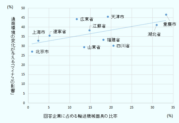 回答企業数に占める輸送機械器具の比率および通商環境の変化が与える「マイナスの影響」は、北京市 1.0％、27.1％、上海市 2.4％、32.9％、遼寧省 5.2％、35.6％、広東省11.8％、44.3％、山東省 13.5％、29.5％、江蘇省14.8％、38.3％、福建省18.2％、33.3％、天津市 19.2％、45.5％、四川省20.6％、 30.3％、湖北省 31.0％、41.2％、重慶市 33.3％、46.7％であった。近似曲線は右肩上がりとなり、回答企業に占める「輸送機械器具」の割合が高い省・市ほど、「マイナスの影響がある」との回答比率が高い傾向がみられる。 