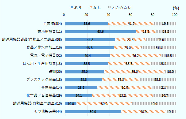 調達先の変更をするとした企業は、全業種では38.6％と約4割に達し、業種別にみると、業務用機器で63.6％、輸送用機器部品（自動車／二輪車で44.8％、食品／農水産加工で43.8%と顕著でした。 