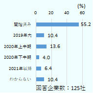 6割近くの55.2%の企業が実態調査を実施した2019年10～11月時点で既に開始済みでした。2019年内に開始した企業は10.4％、2020年上半期は13.6％、2020年下半期は4.0％、2021年以降は6.4％、わからないとした企業は10.4％でした。